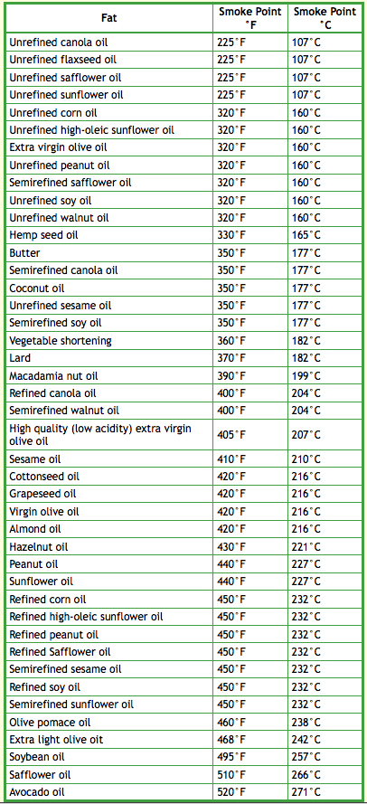 Oil smoke points
