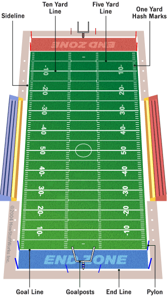 Football field diagram Football field diagram