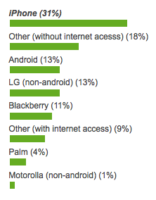 BenchFly Users' Mobile Usage